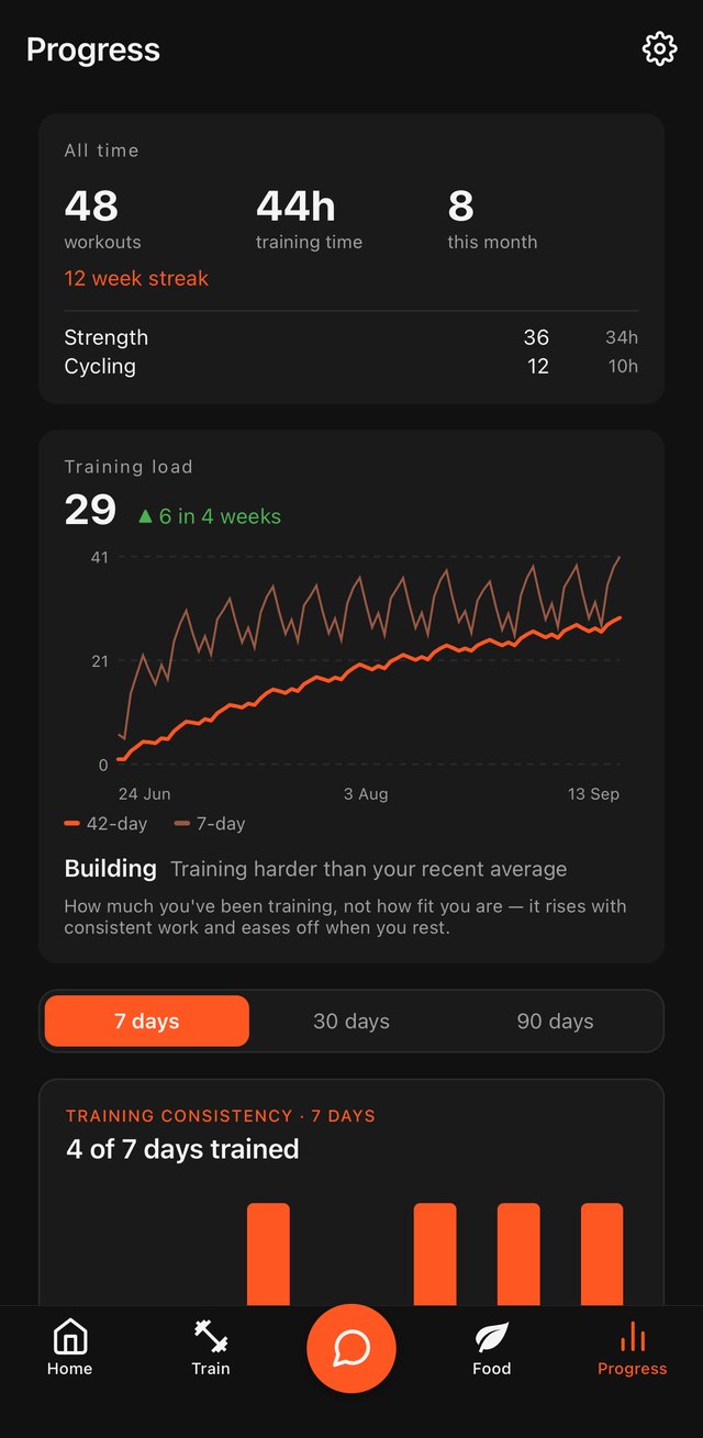 The Progress tab showing a training load of 29, up 6 in four weeks, with a rising 42-day average and a faster 7-day average oscillating around it.